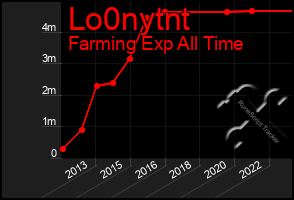 Total Graph of Lo0nytnt