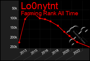 Total Graph of Lo0nytnt