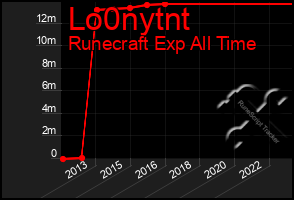 Total Graph of Lo0nytnt