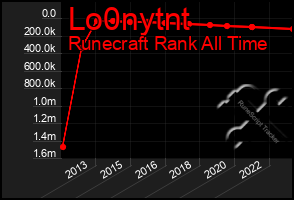 Total Graph of Lo0nytnt