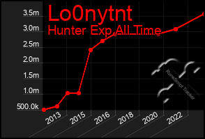 Total Graph of Lo0nytnt