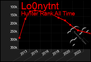 Total Graph of Lo0nytnt