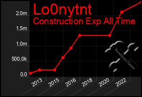 Total Graph of Lo0nytnt