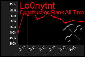 Total Graph of Lo0nytnt