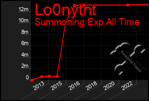 Total Graph of Lo0nytnt