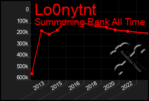 Total Graph of Lo0nytnt