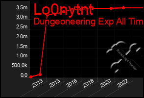 Total Graph of Lo0nytnt