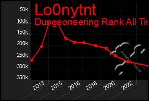 Total Graph of Lo0nytnt