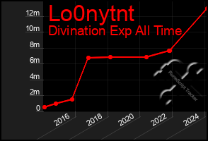 Total Graph of Lo0nytnt