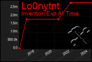 Total Graph of Lo0nytnt