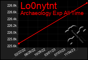 Total Graph of Lo0nytnt