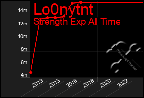 Total Graph of Lo0nytnt