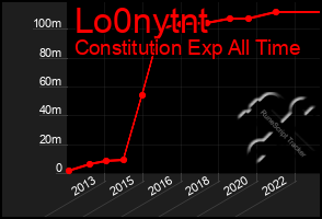 Total Graph of Lo0nytnt