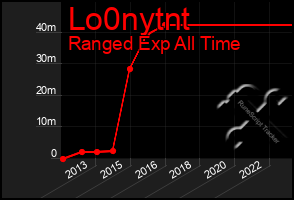 Total Graph of Lo0nytnt