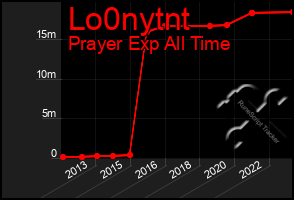 Total Graph of Lo0nytnt