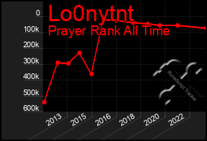 Total Graph of Lo0nytnt