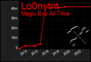 Total Graph of Lo0nytnt