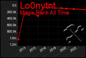 Total Graph of Lo0nytnt