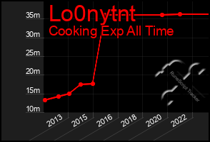 Total Graph of Lo0nytnt