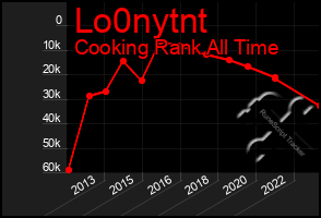 Total Graph of Lo0nytnt