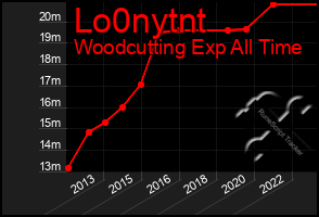 Total Graph of Lo0nytnt