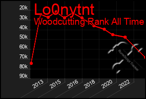 Total Graph of Lo0nytnt