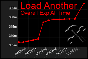 Total Graph of Load Another