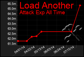 Total Graph of Load Another