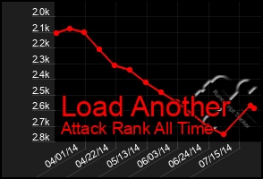 Total Graph of Load Another