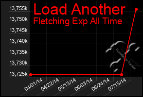 Total Graph of Load Another