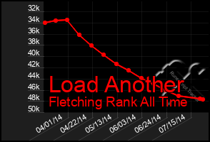 Total Graph of Load Another