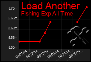 Total Graph of Load Another