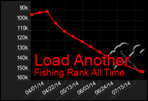 Total Graph of Load Another