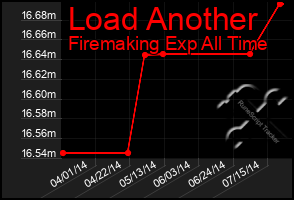 Total Graph of Load Another