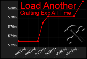 Total Graph of Load Another