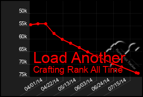 Total Graph of Load Another