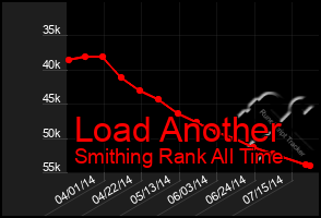 Total Graph of Load Another