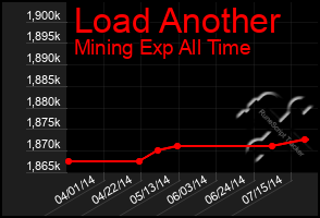 Total Graph of Load Another