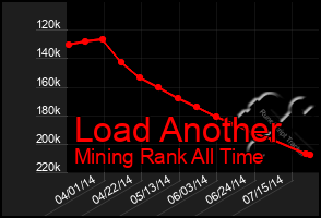 Total Graph of Load Another