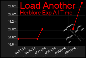 Total Graph of Load Another