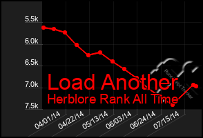 Total Graph of Load Another