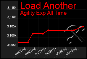 Total Graph of Load Another