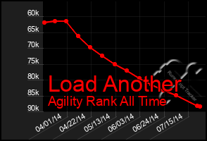 Total Graph of Load Another