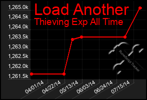 Total Graph of Load Another