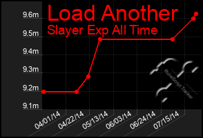 Total Graph of Load Another