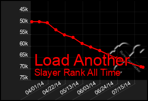 Total Graph of Load Another