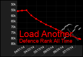 Total Graph of Load Another