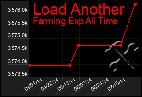 Total Graph of Load Another