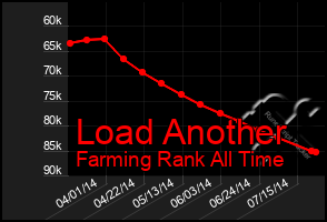 Total Graph of Load Another