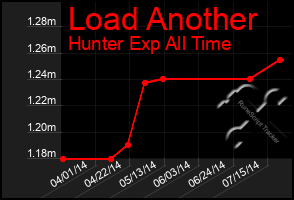 Total Graph of Load Another